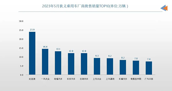 5月車企銷量TOP10：自主表現(xiàn)強勢，合資還在“大象轉(zhuǎn)身”