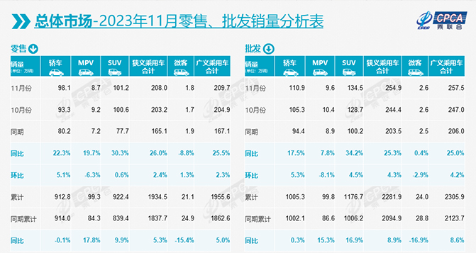 11月乘用車市場零售達(dá)208萬輛，12月難“翹尾”？