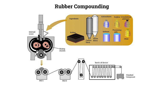 橡膠混煉過程中各材料的添加順序